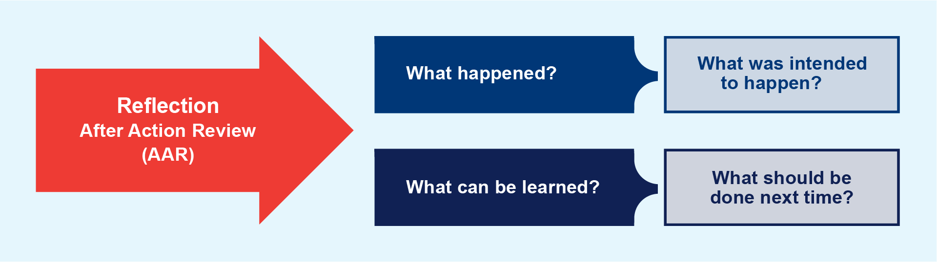 What happened? What was intended to happen? Reflection After Action Review (AAR) What can be learned? What should be done next time?