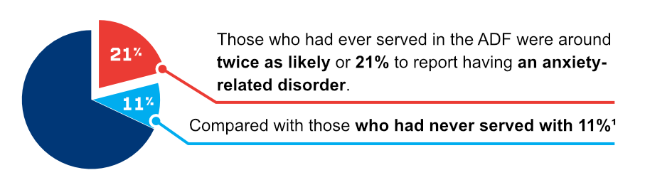 Graphic showing anxiety-related disorder statistics among those who served in the ADF (Australian Defence Force). A pie chart indicates that 21% (highlighted in red) of those who served in the ADF reported having an anxiety-related disorder, compared to 11% (highlighted in blue) of those who had never served. The accompanying text reads: 'Those who had ever served in the ADF were around twice as likely or 21% to report having an anxiety-related disorder. Compared with those who had never served with 11%.